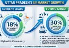 Uttar Pradesh's share in the country's EV market reaches 18 percent; target set to increase it to 30 percent